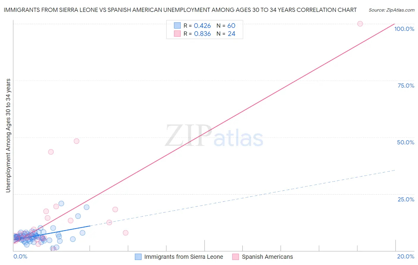 Immigrants from Sierra Leone vs Spanish American Unemployment Among Ages 30 to 34 years