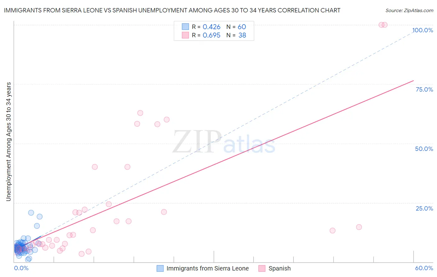 Immigrants from Sierra Leone vs Spanish Unemployment Among Ages 30 to 34 years