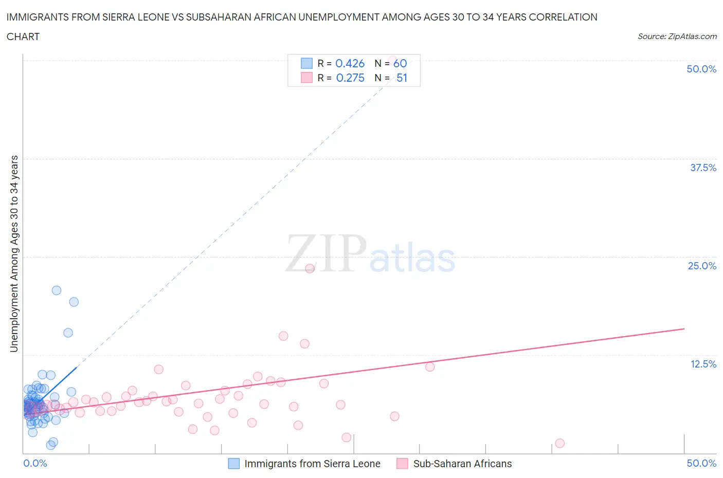 Immigrants from Sierra Leone vs Subsaharan African Unemployment Among Ages 30 to 34 years