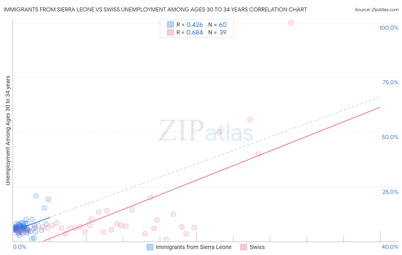 Immigrants from Sierra Leone vs Swiss Unemployment Among Ages 30 to 34 years