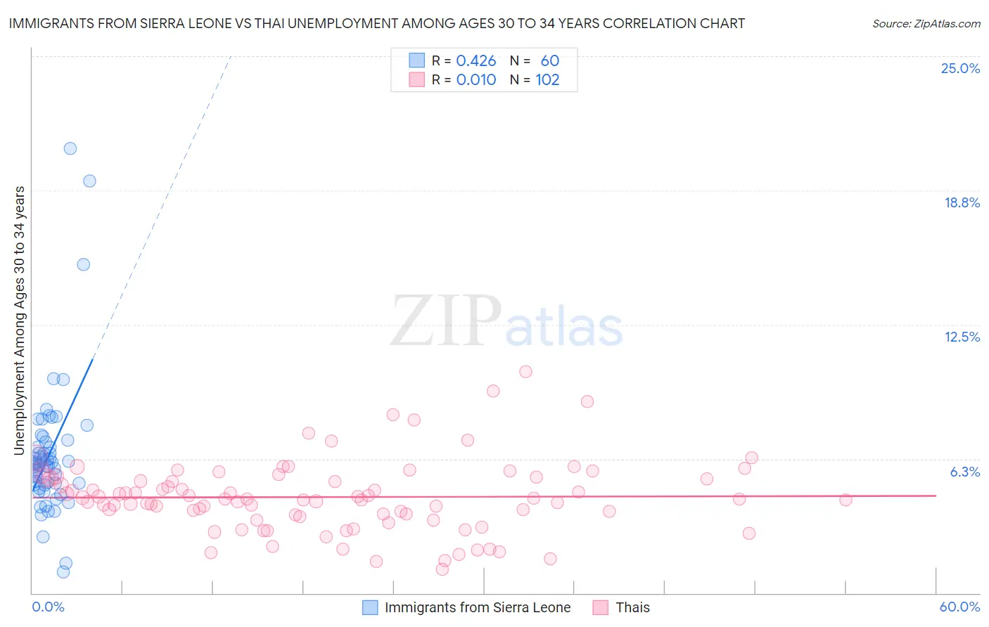 Immigrants from Sierra Leone vs Thai Unemployment Among Ages 30 to 34 years