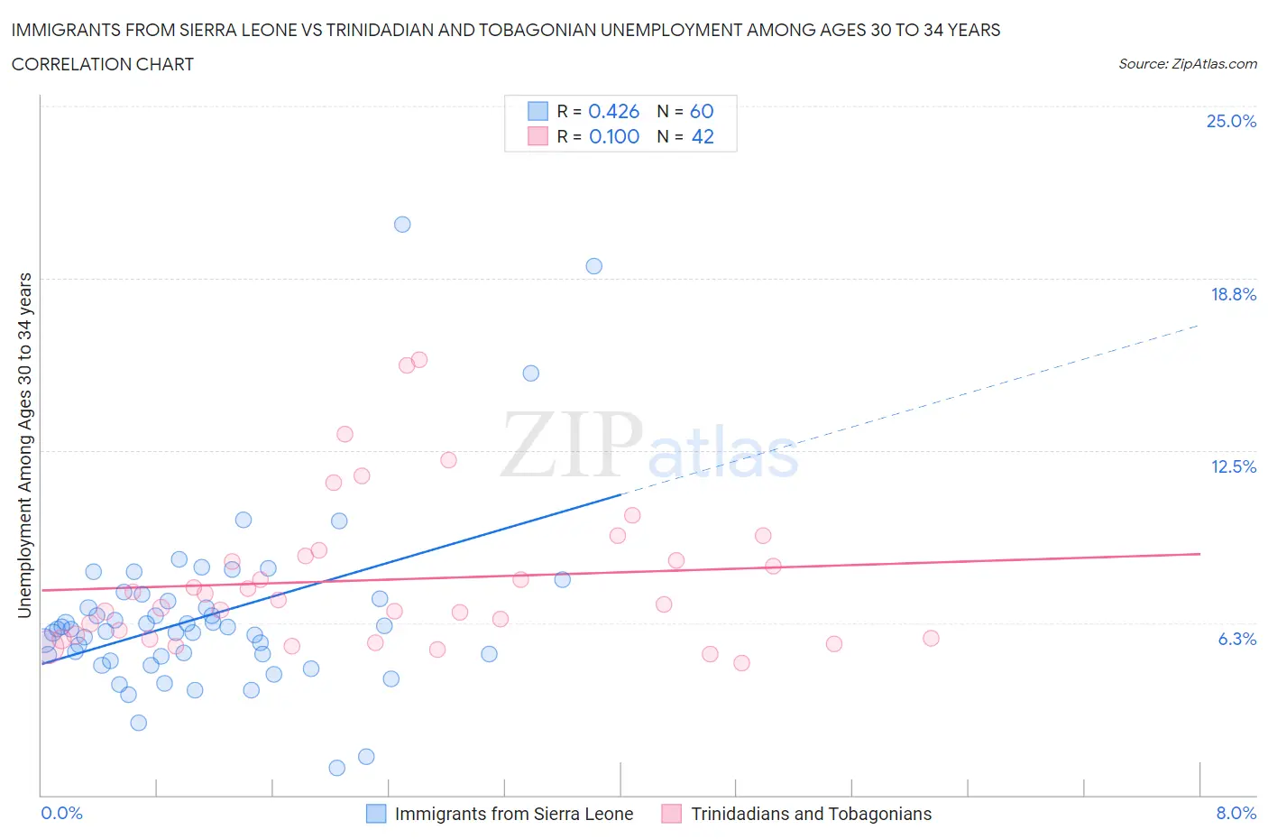 Immigrants from Sierra Leone vs Trinidadian and Tobagonian Unemployment Among Ages 30 to 34 years