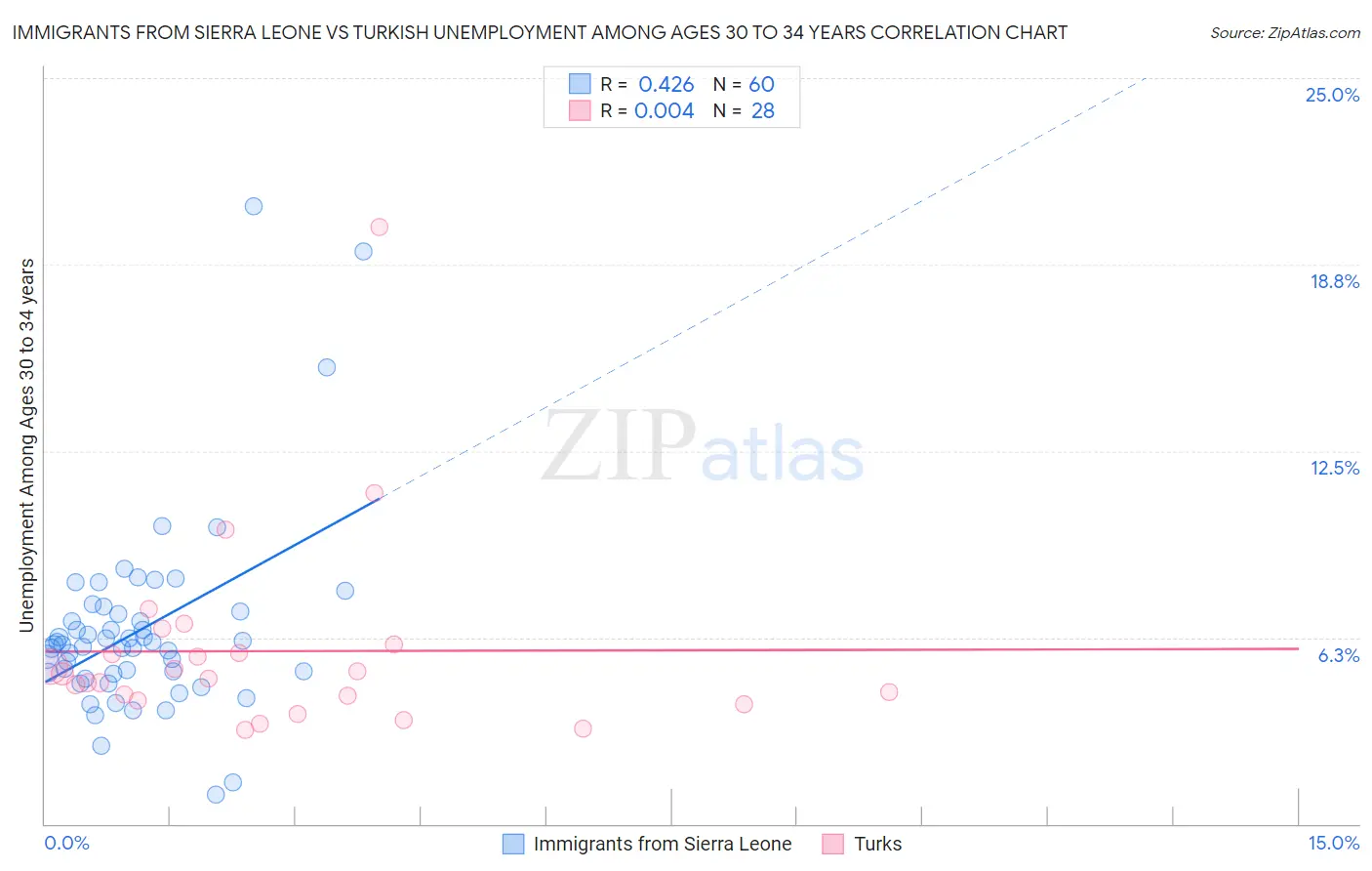 Immigrants from Sierra Leone vs Turkish Unemployment Among Ages 30 to 34 years