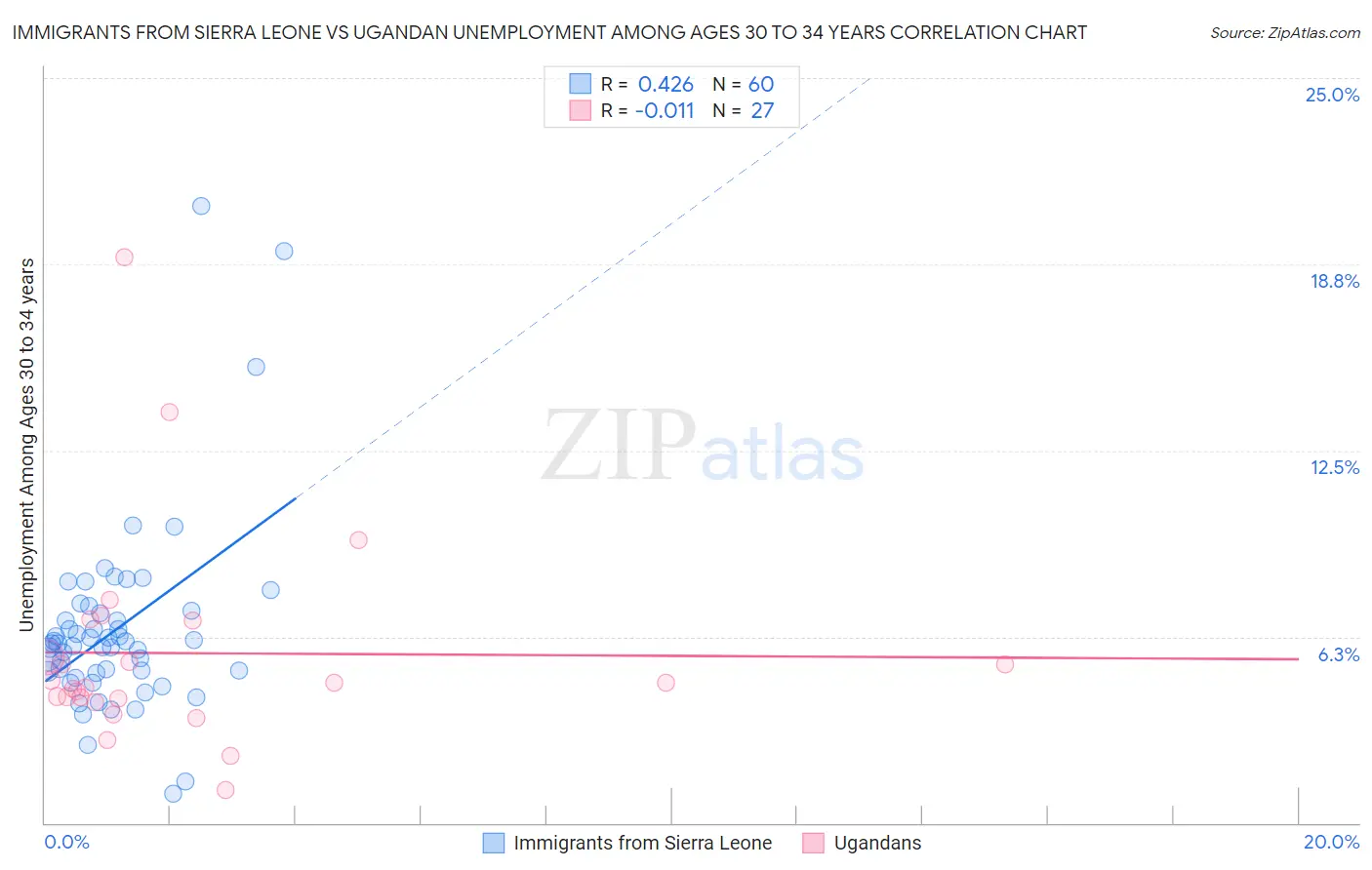 Immigrants from Sierra Leone vs Ugandan Unemployment Among Ages 30 to 34 years