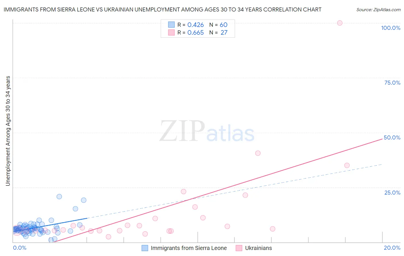 Immigrants from Sierra Leone vs Ukrainian Unemployment Among Ages 30 to 34 years