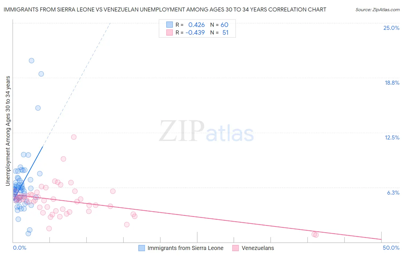 Immigrants from Sierra Leone vs Venezuelan Unemployment Among Ages 30 to 34 years