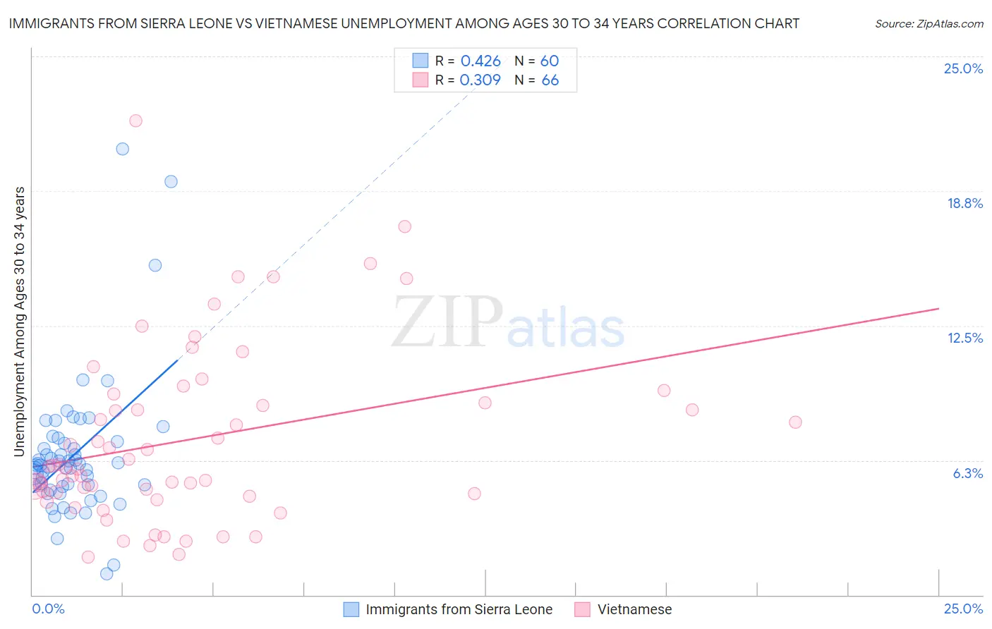 Immigrants from Sierra Leone vs Vietnamese Unemployment Among Ages 30 to 34 years