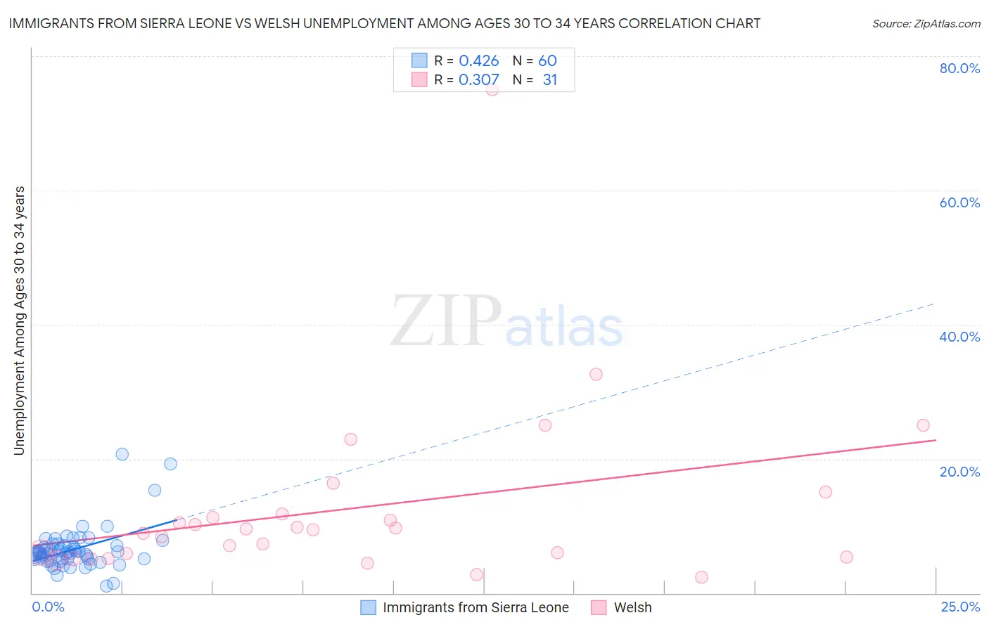 Immigrants from Sierra Leone vs Welsh Unemployment Among Ages 30 to 34 years