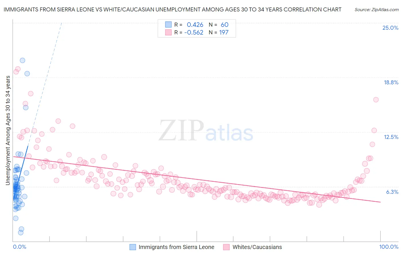 Immigrants from Sierra Leone vs White/Caucasian Unemployment Among Ages 30 to 34 years