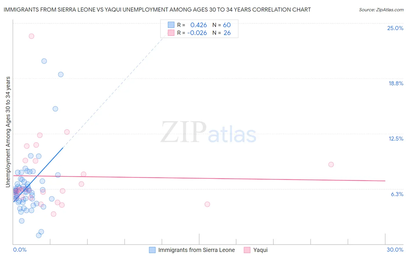 Immigrants from Sierra Leone vs Yaqui Unemployment Among Ages 30 to 34 years