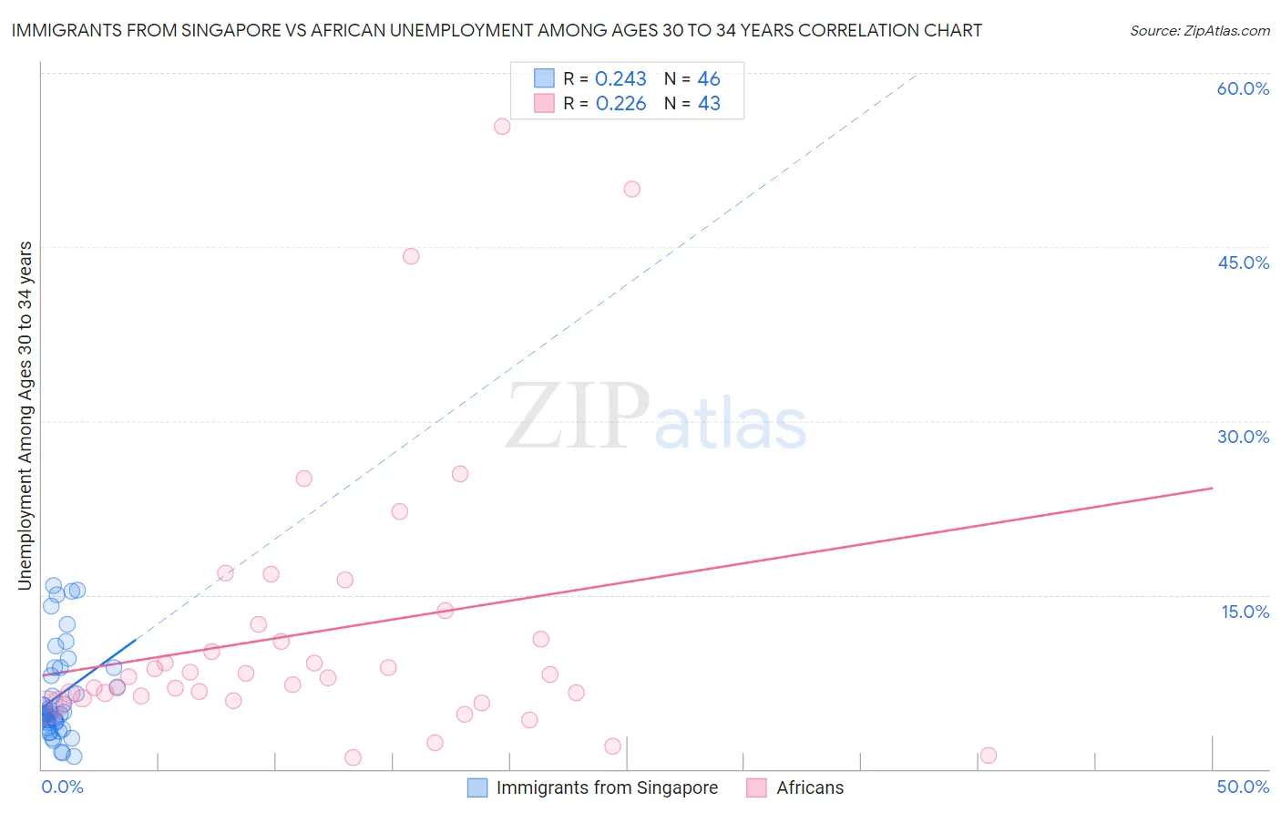 Immigrants from Singapore vs African Unemployment Among Ages 30 to 34 years