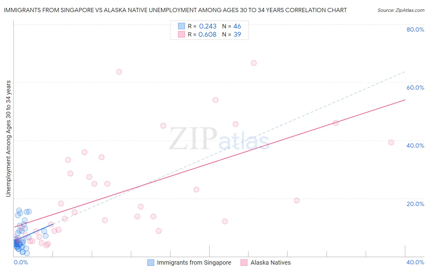 Immigrants from Singapore vs Alaska Native Unemployment Among Ages 30 to 34 years