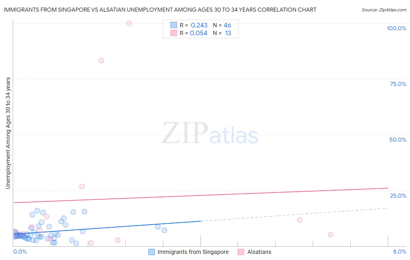 Immigrants from Singapore vs Alsatian Unemployment Among Ages 30 to 34 years