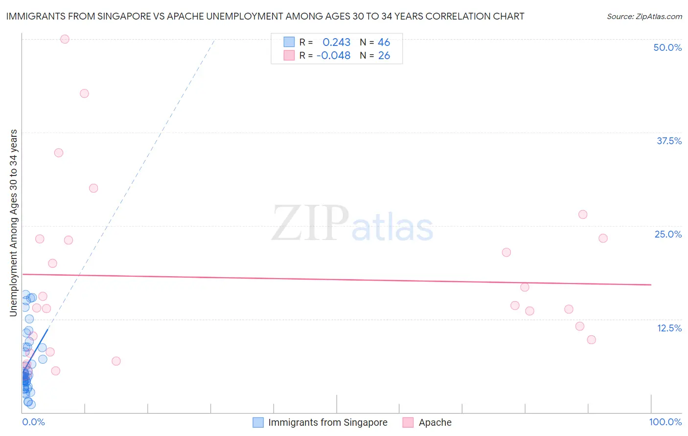 Immigrants from Singapore vs Apache Unemployment Among Ages 30 to 34 years