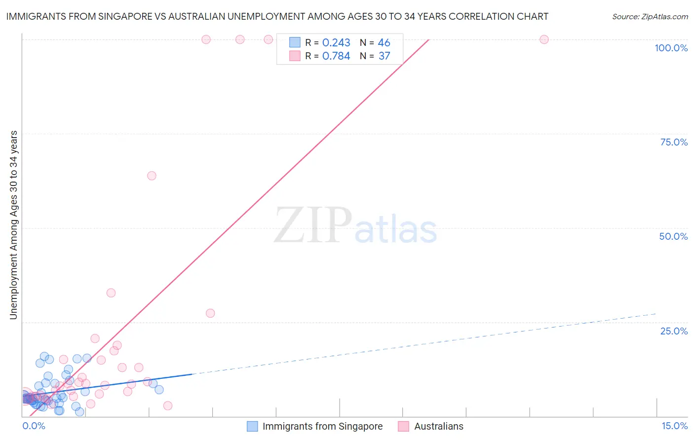 Immigrants from Singapore vs Australian Unemployment Among Ages 30 to 34 years