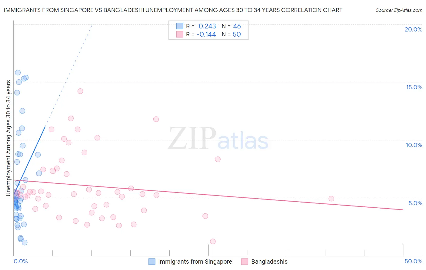 Immigrants from Singapore vs Bangladeshi Unemployment Among Ages 30 to 34 years