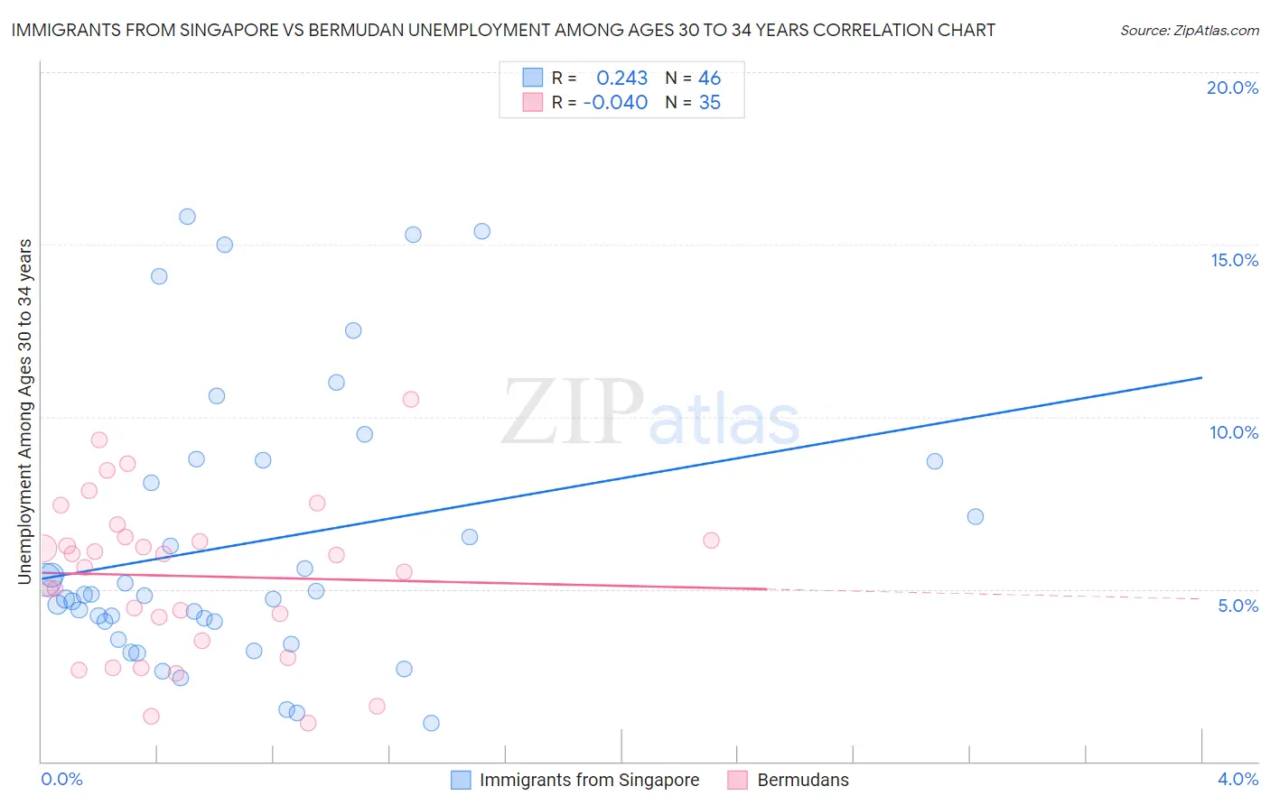 Immigrants from Singapore vs Bermudan Unemployment Among Ages 30 to 34 years