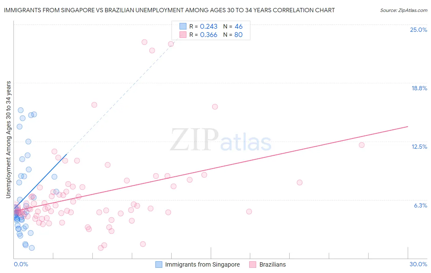 Immigrants from Singapore vs Brazilian Unemployment Among Ages 30 to 34 years