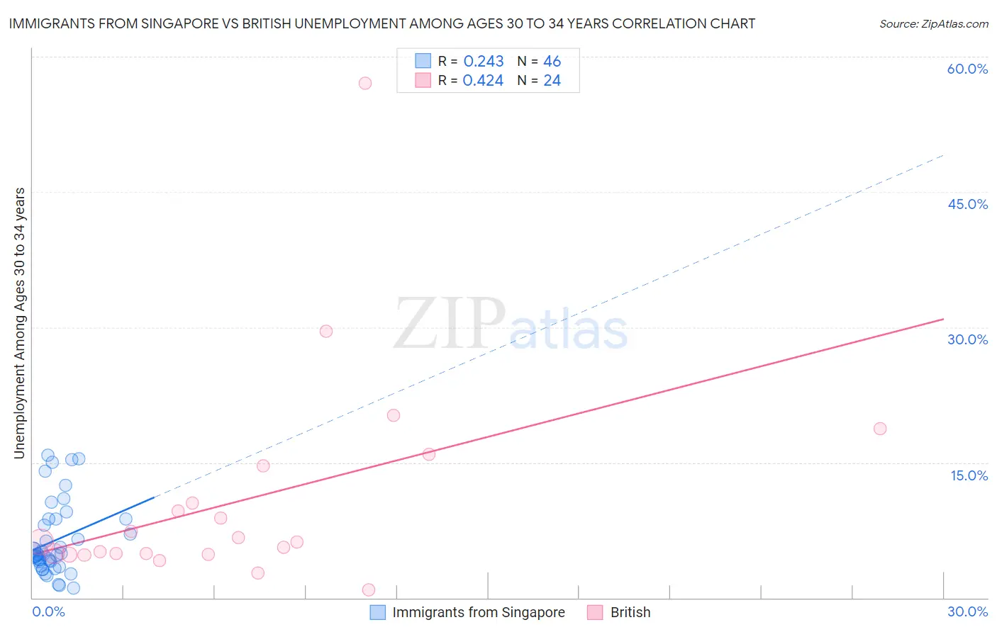 Immigrants from Singapore vs British Unemployment Among Ages 30 to 34 years