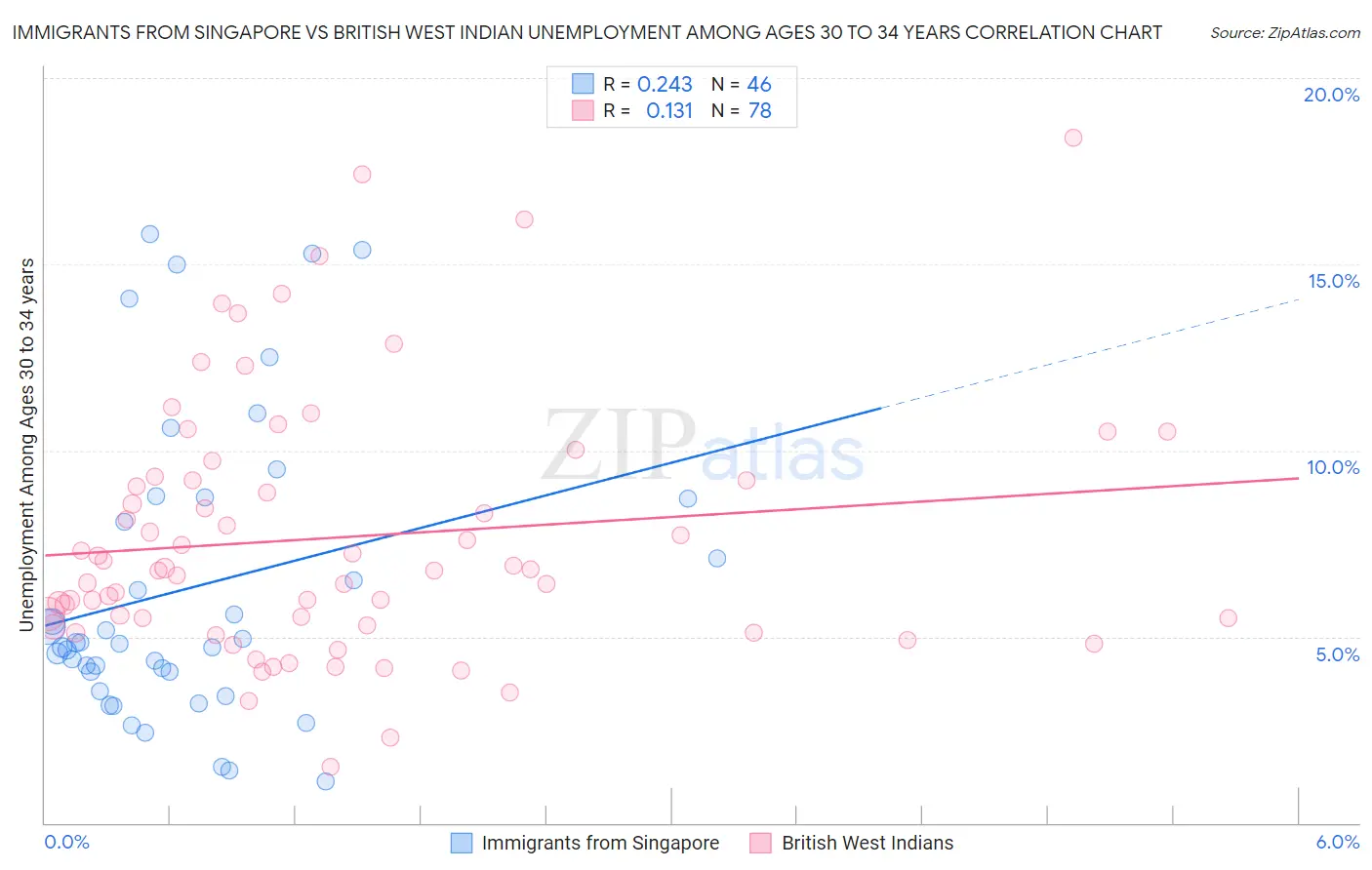 Immigrants from Singapore vs British West Indian Unemployment Among Ages 30 to 34 years