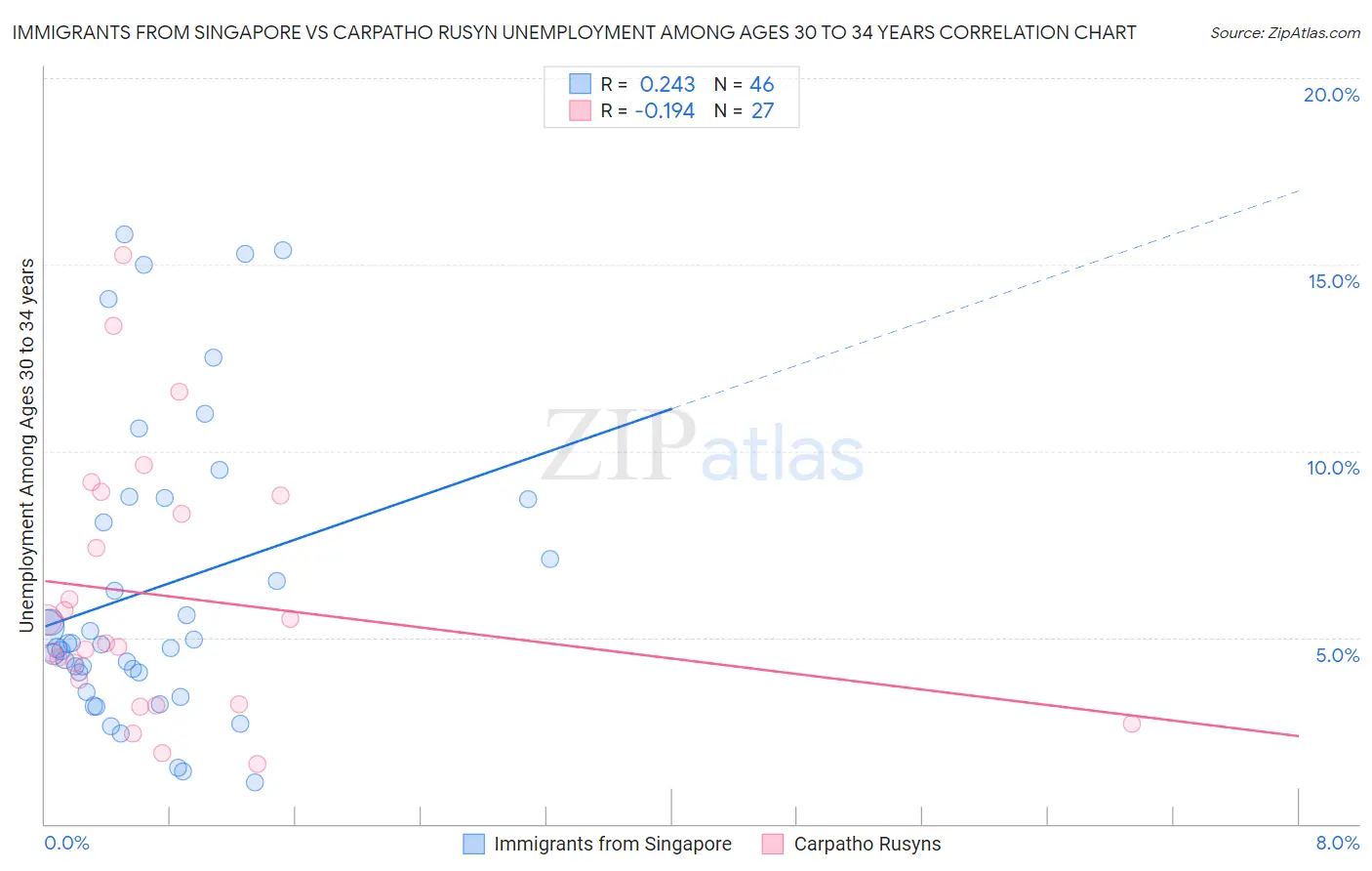 Immigrants from Singapore vs Carpatho Rusyn Unemployment Among Ages 30 to 34 years