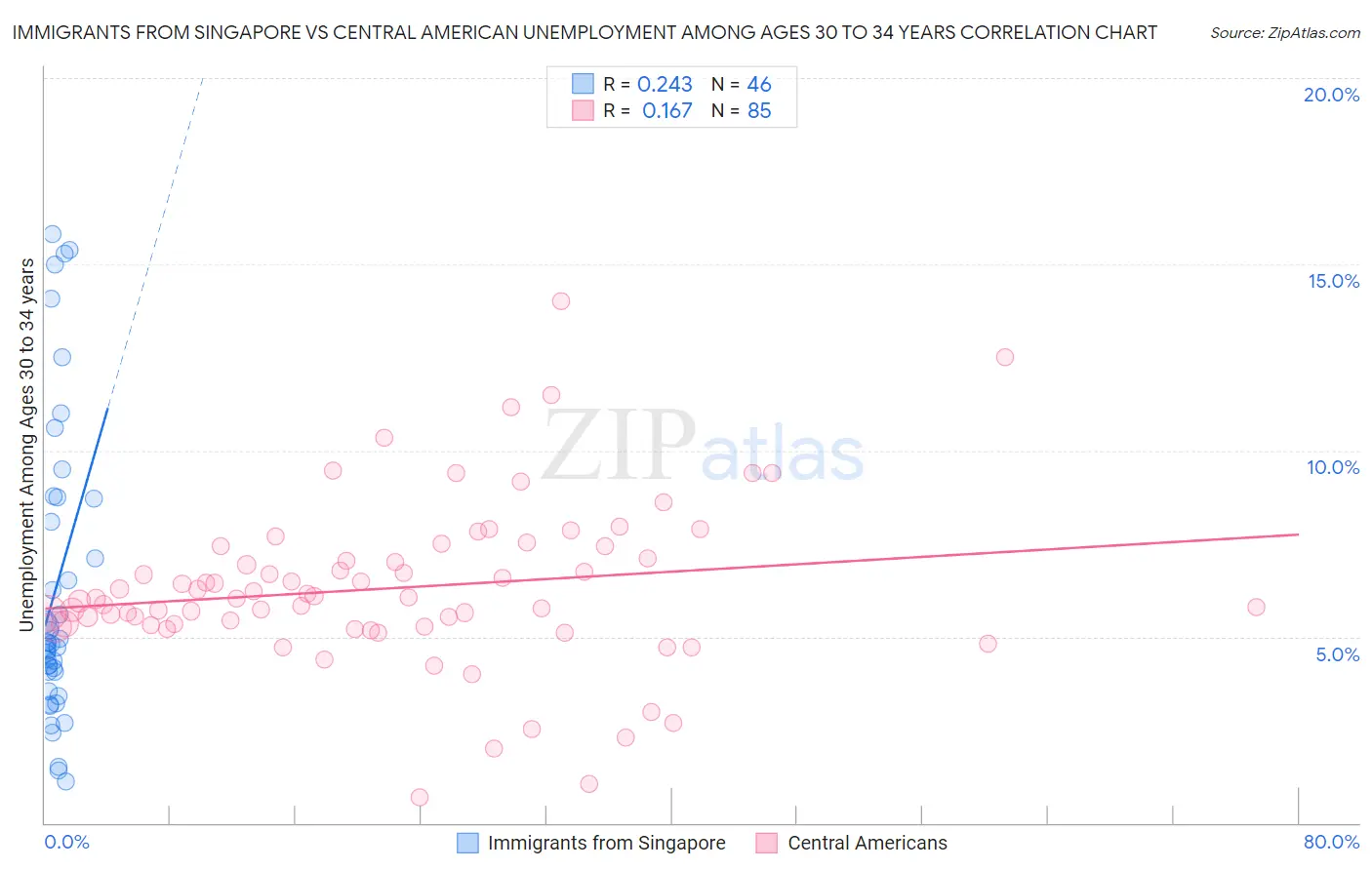 Immigrants from Singapore vs Central American Unemployment Among Ages 30 to 34 years