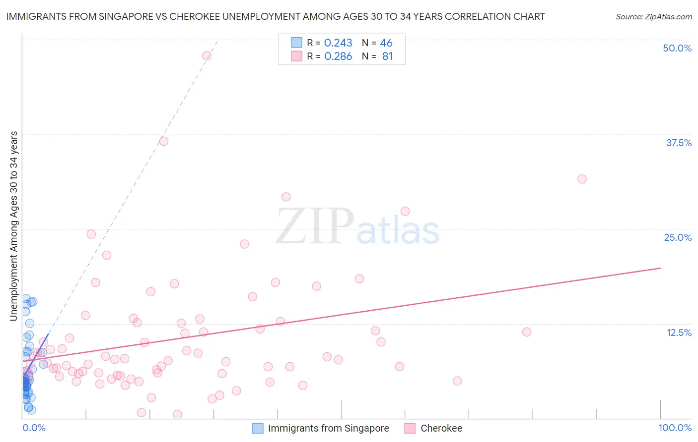 Immigrants from Singapore vs Cherokee Unemployment Among Ages 30 to 34 years