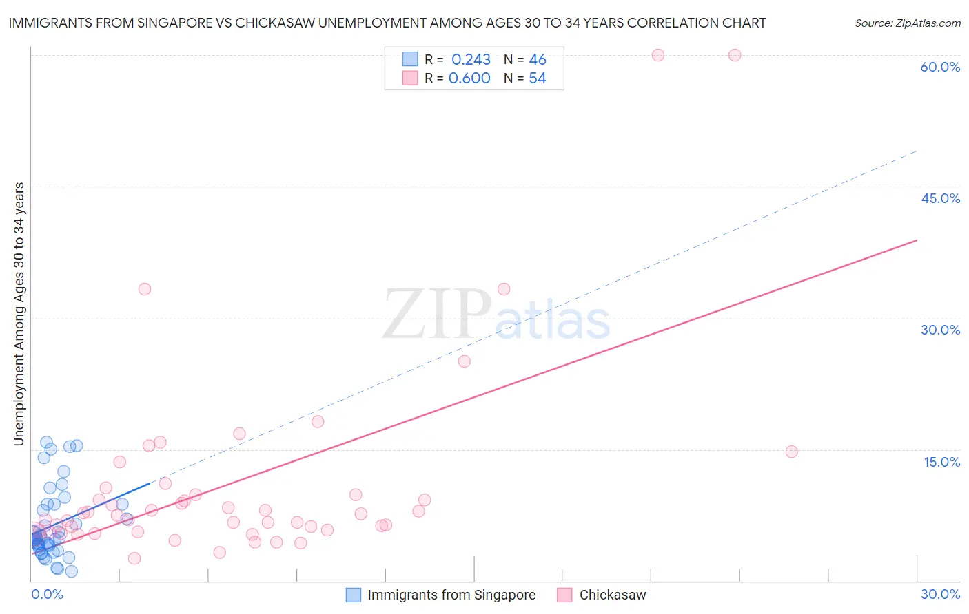 Immigrants from Singapore vs Chickasaw Unemployment Among Ages 30 to 34 years