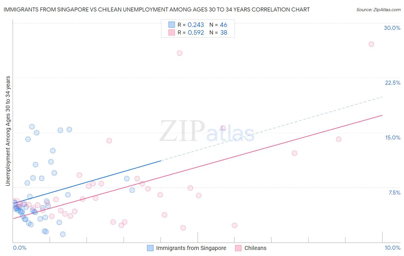 Immigrants from Singapore vs Chilean Unemployment Among Ages 30 to 34 years