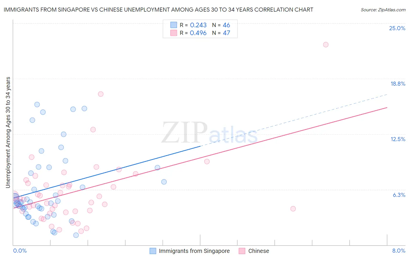 Immigrants from Singapore vs Chinese Unemployment Among Ages 30 to 34 years