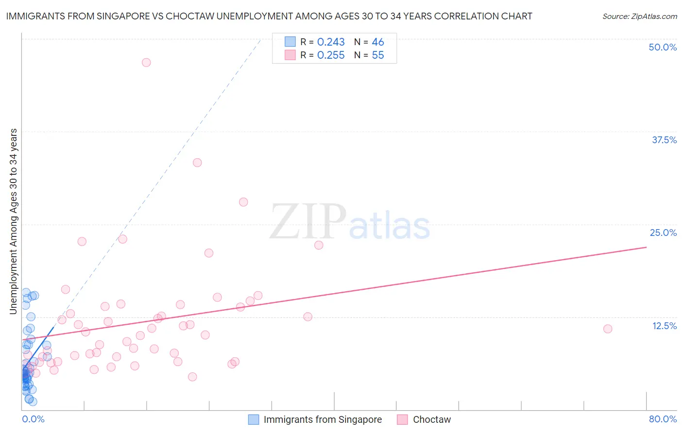 Immigrants from Singapore vs Choctaw Unemployment Among Ages 30 to 34 years