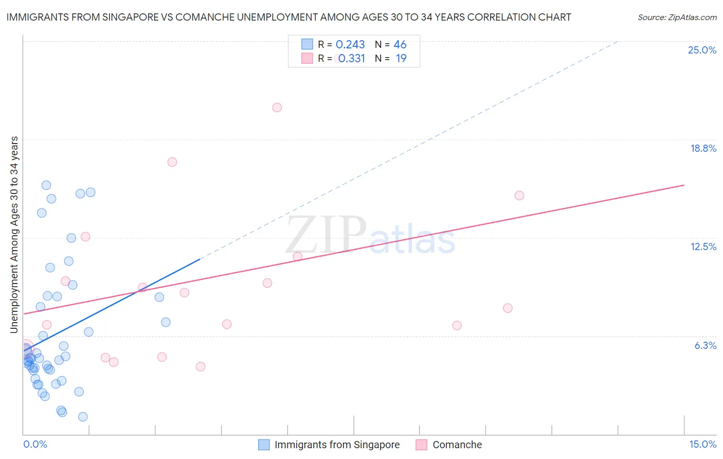 Immigrants from Singapore vs Comanche Unemployment Among Ages 30 to 34 years