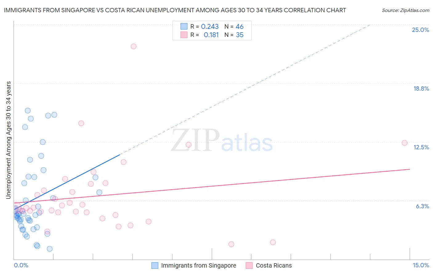 Immigrants from Singapore vs Costa Rican Unemployment Among Ages 30 to 34 years