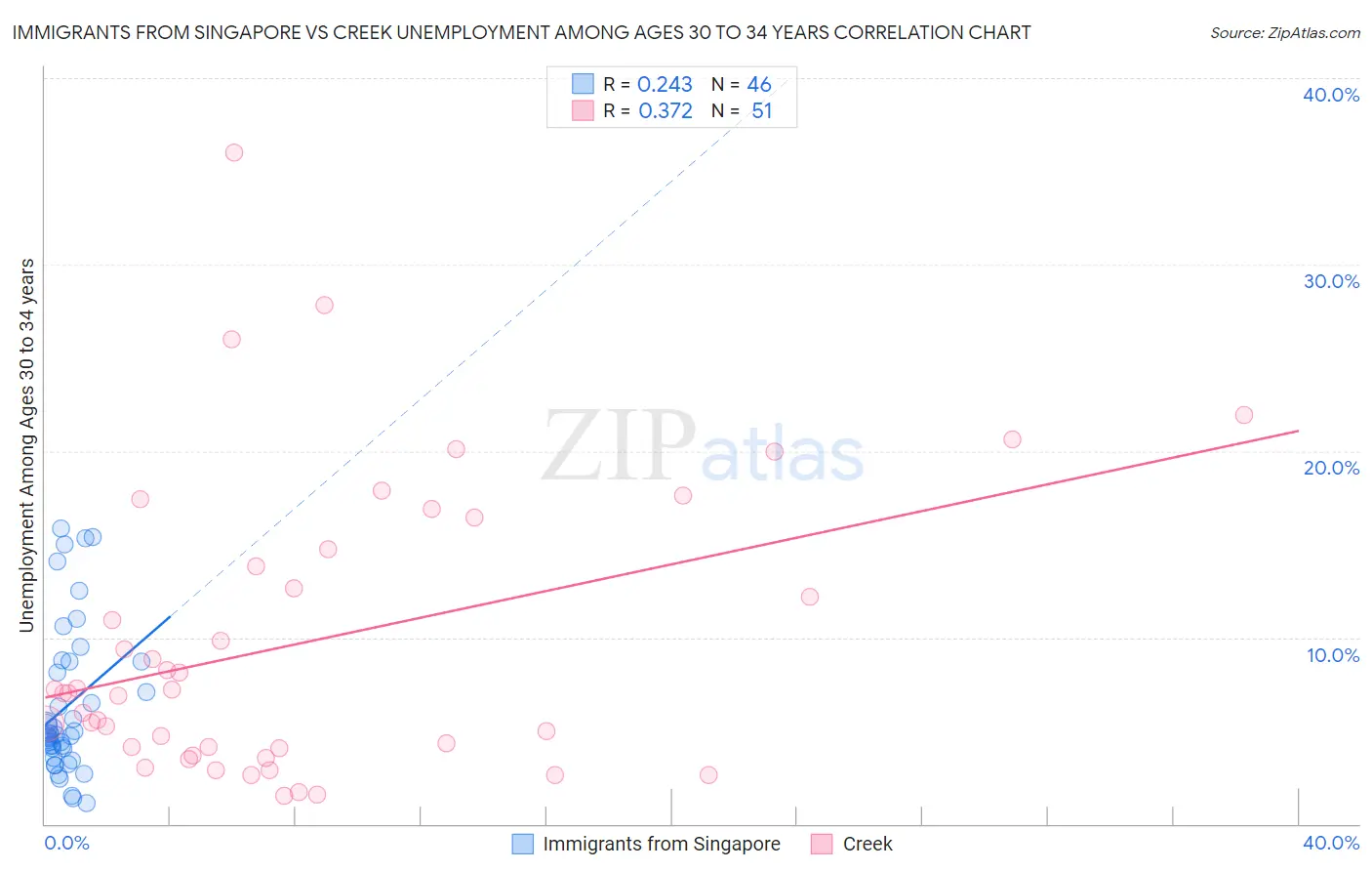 Immigrants from Singapore vs Creek Unemployment Among Ages 30 to 34 years