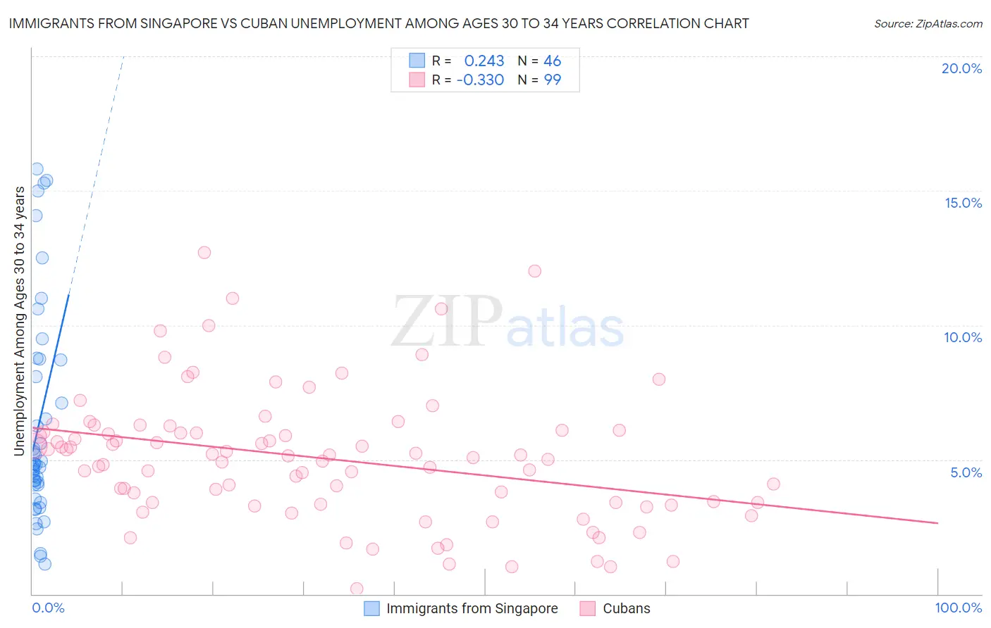 Immigrants from Singapore vs Cuban Unemployment Among Ages 30 to 34 years