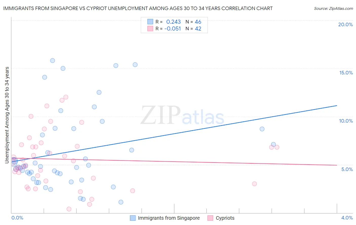 Immigrants from Singapore vs Cypriot Unemployment Among Ages 30 to 34 years