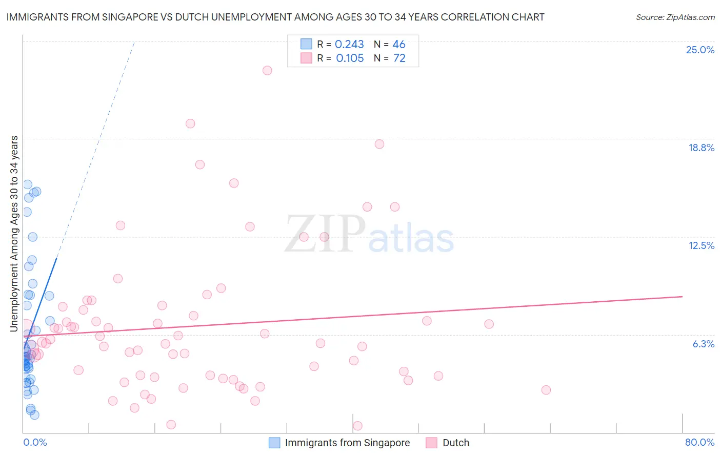 Immigrants from Singapore vs Dutch Unemployment Among Ages 30 to 34 years