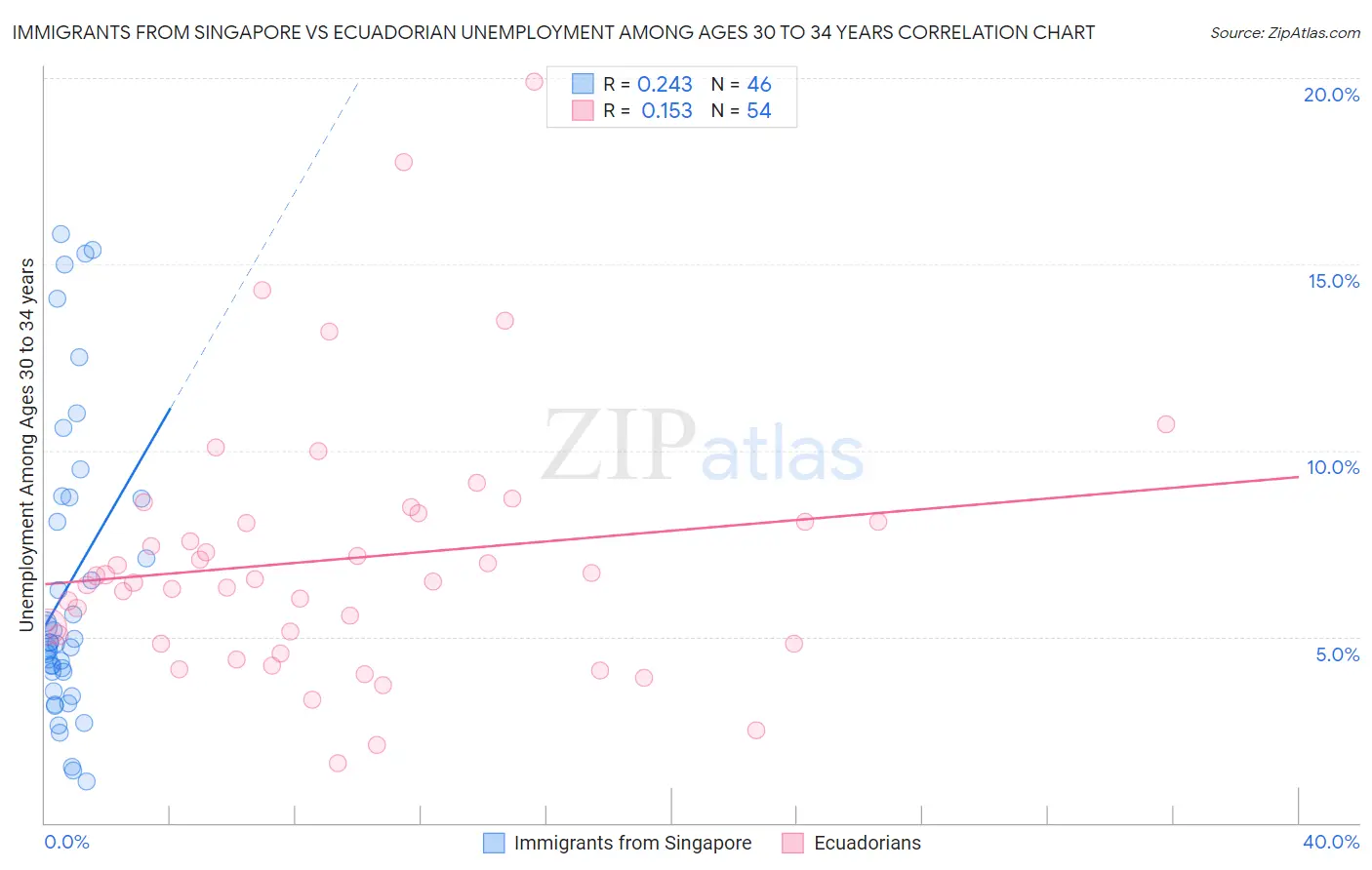 Immigrants from Singapore vs Ecuadorian Unemployment Among Ages 30 to 34 years