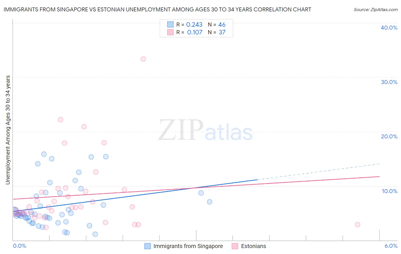 Immigrants from Singapore vs Estonian Unemployment Among Ages 30 to 34 years