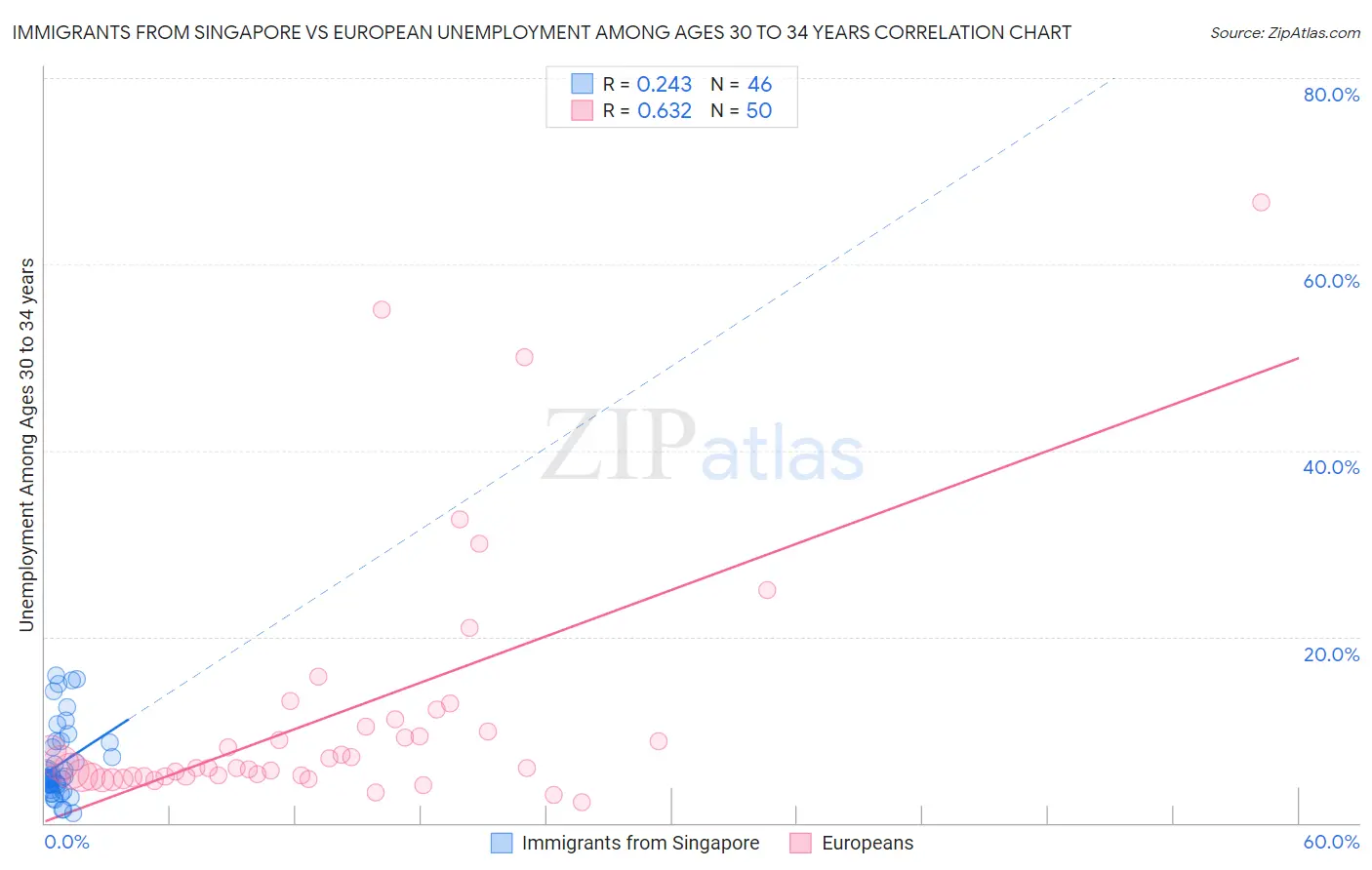 Immigrants from Singapore vs European Unemployment Among Ages 30 to 34 years