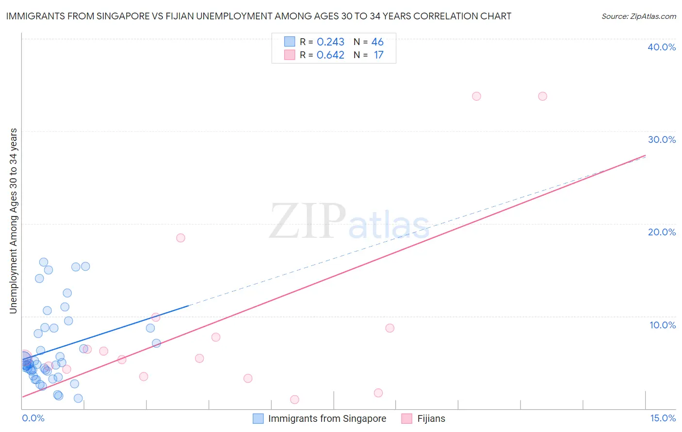 Immigrants from Singapore vs Fijian Unemployment Among Ages 30 to 34 years