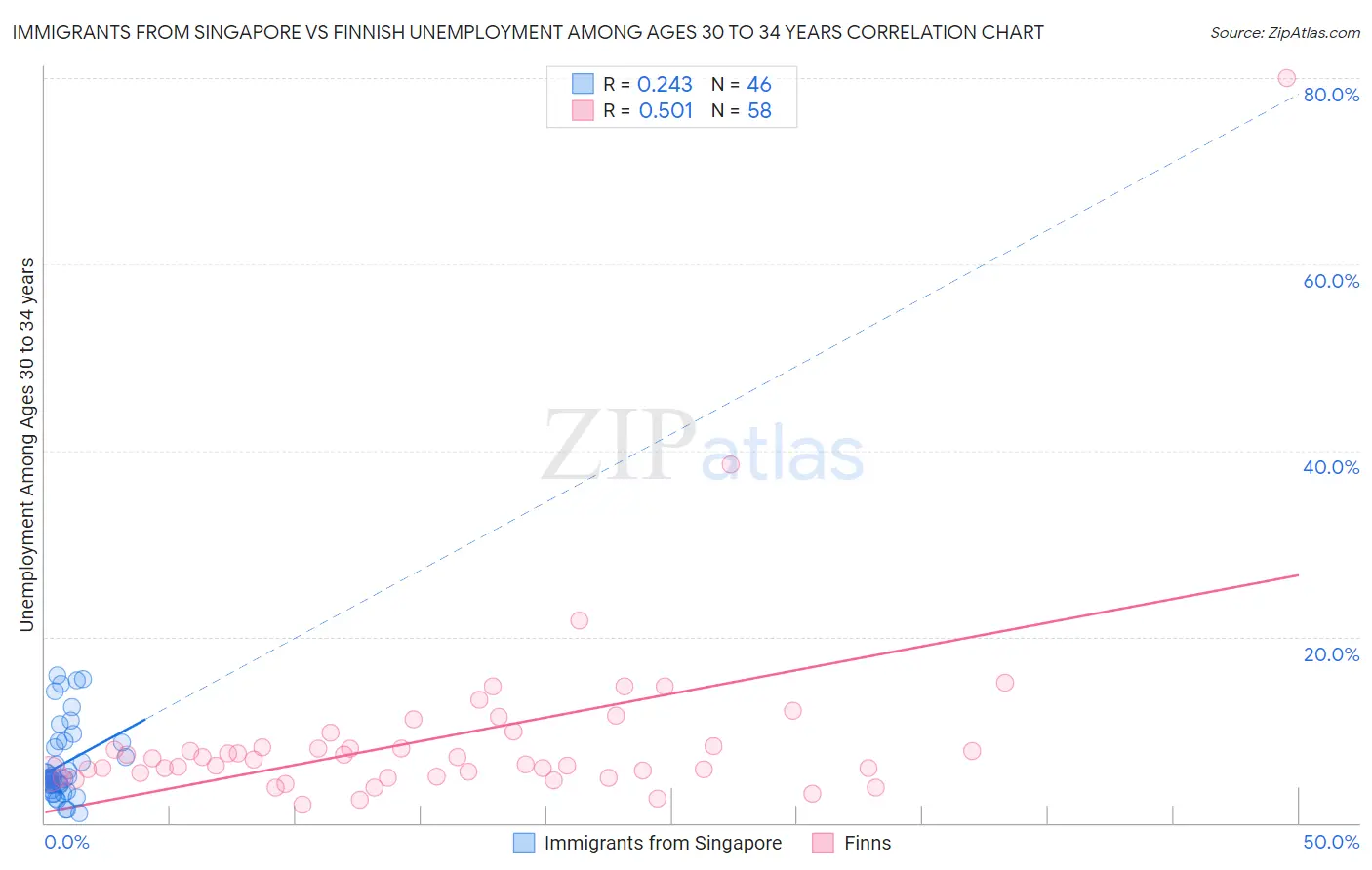 Immigrants from Singapore vs Finnish Unemployment Among Ages 30 to 34 years