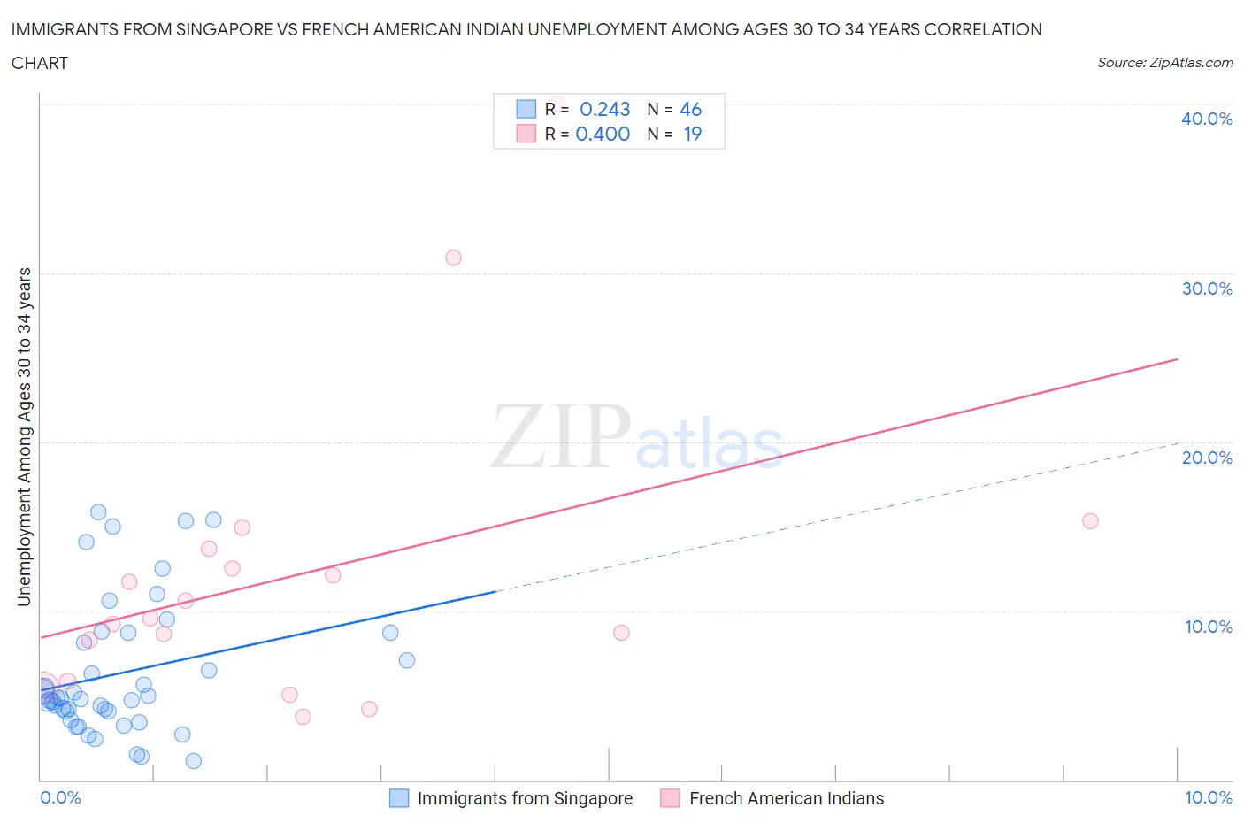 Immigrants from Singapore vs French American Indian Unemployment Among Ages 30 to 34 years