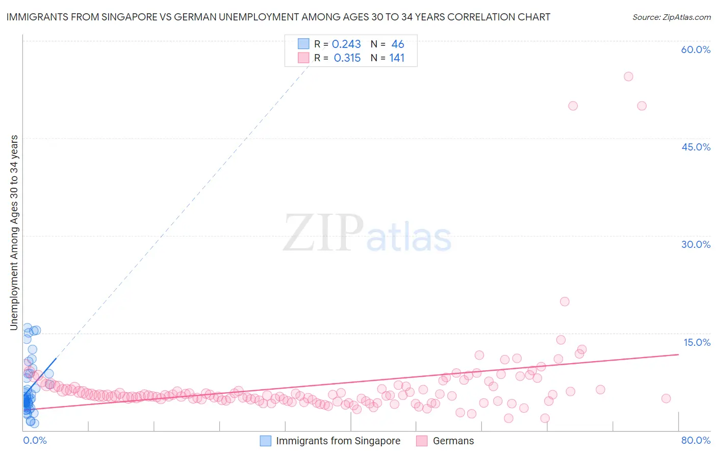 Immigrants from Singapore vs German Unemployment Among Ages 30 to 34 years