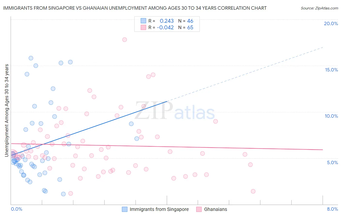 Immigrants from Singapore vs Ghanaian Unemployment Among Ages 30 to 34 years