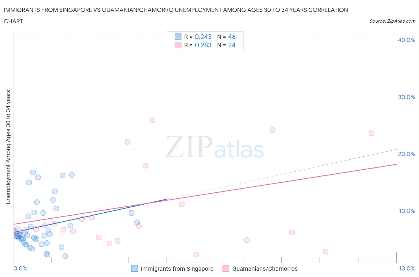 Immigrants from Singapore vs Guamanian/Chamorro Unemployment Among Ages 30 to 34 years