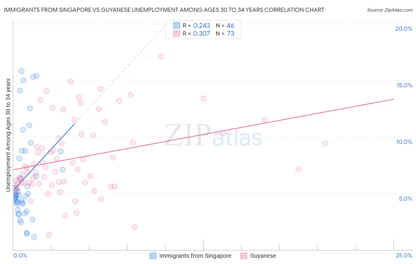 Immigrants from Singapore vs Guyanese Unemployment Among Ages 30 to 34 years