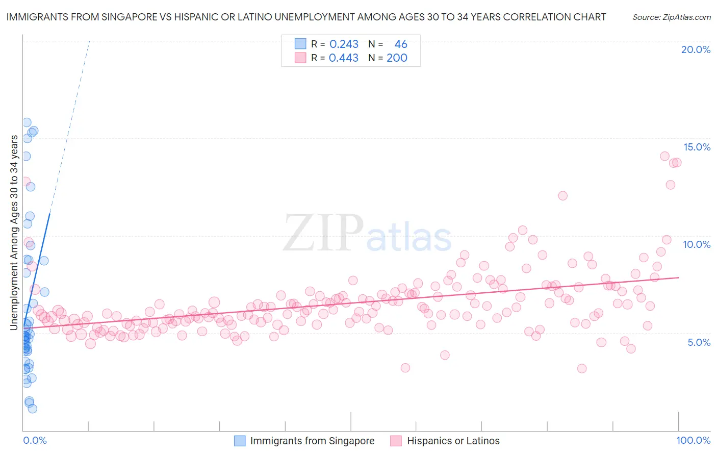 Immigrants from Singapore vs Hispanic or Latino Unemployment Among Ages 30 to 34 years