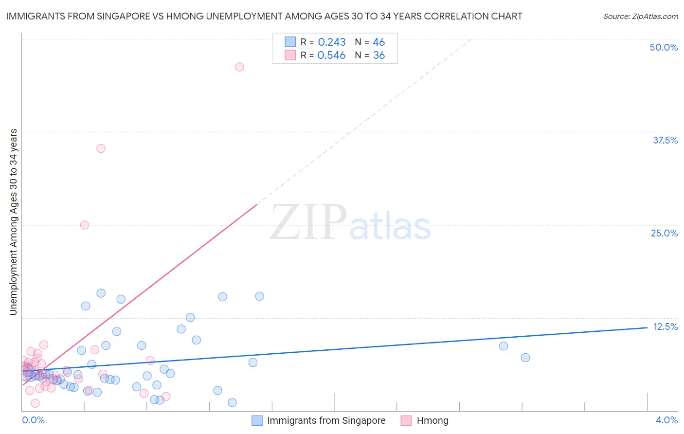 Immigrants from Singapore vs Hmong Unemployment Among Ages 30 to 34 years