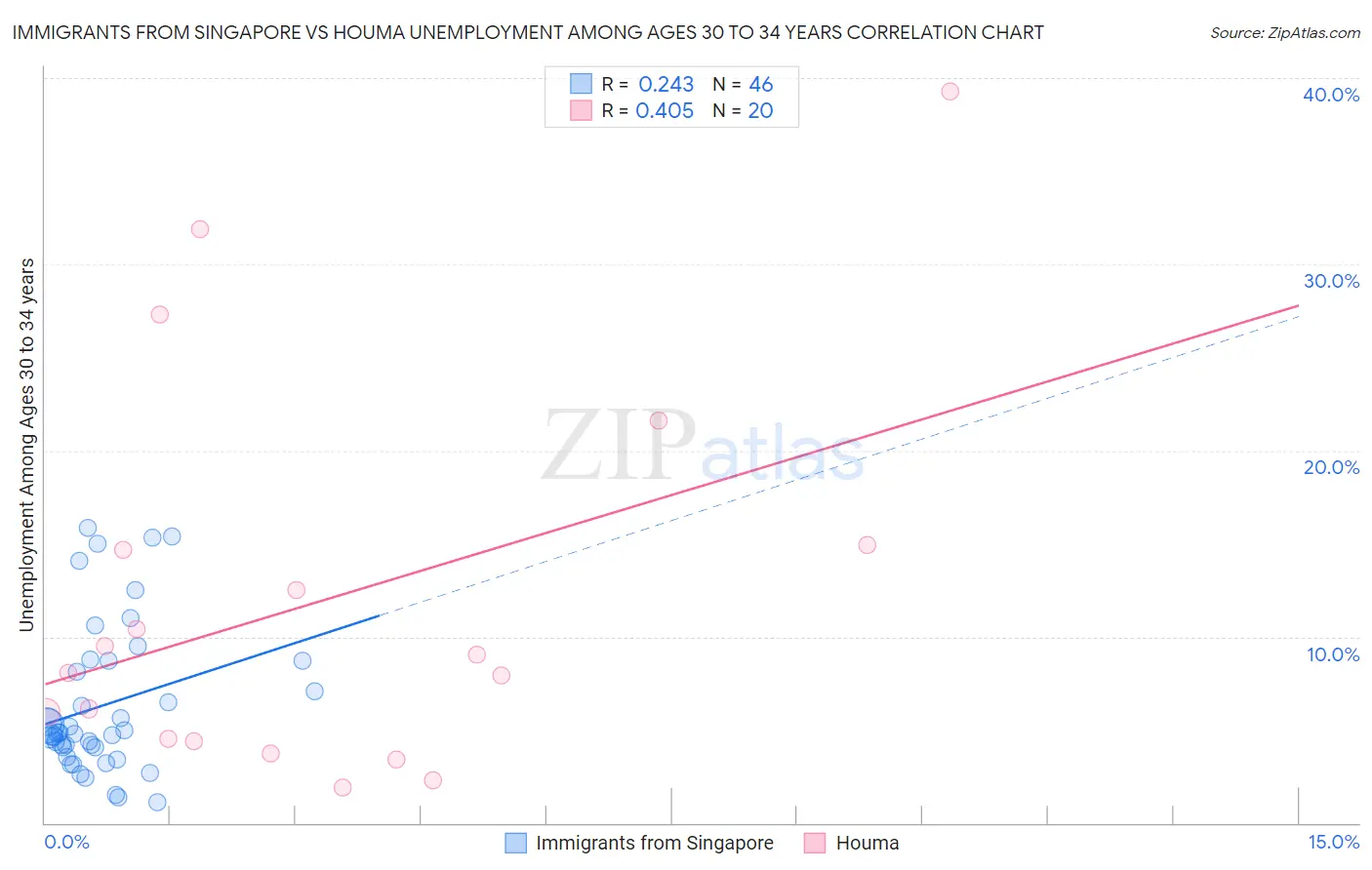 Immigrants from Singapore vs Houma Unemployment Among Ages 30 to 34 years